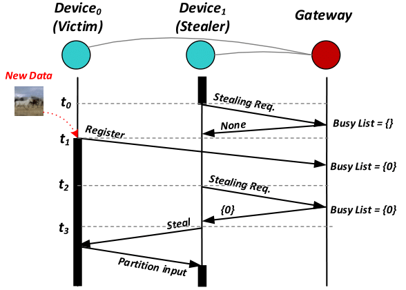 GitHub - zoranzhao/DarkIoT: Distributed work stealing runtime for IoT ...
